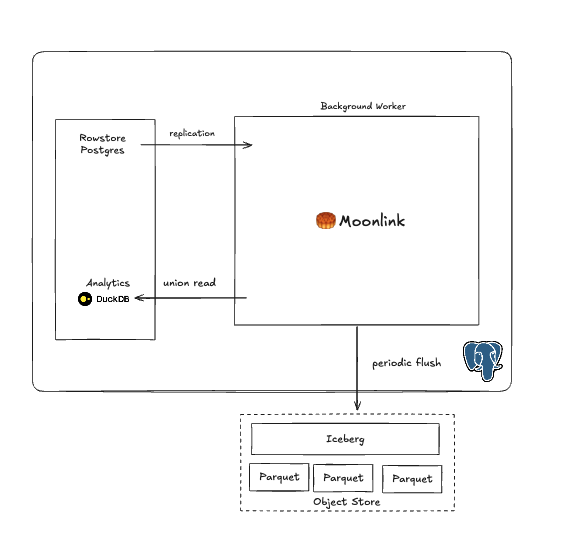 Architecture Diagram v0.2