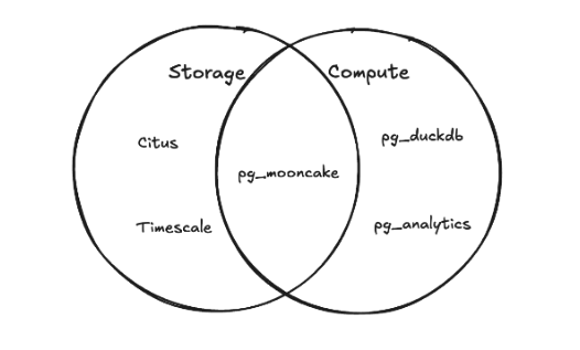 pg_mooncake_venn