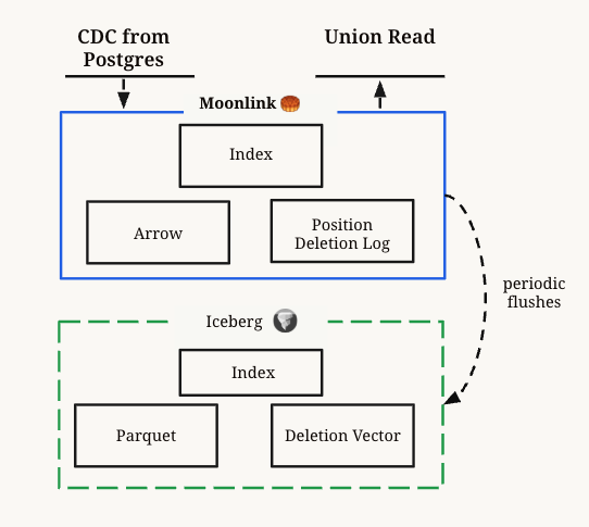 Moonlink Architecture